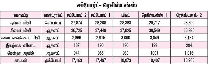 கமாடிட்டி டிரேடிங்!