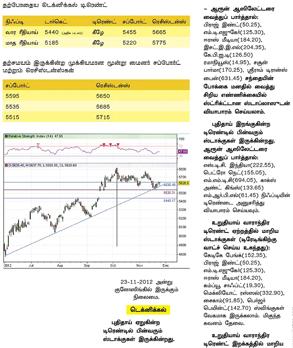 நிஃப்டி டெக்னிக்கல் பார்வை