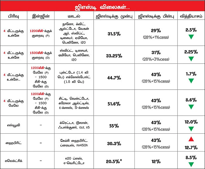 ஜி.எஸ்.டி - எந்த கார், எவ்வளவு விலை குறைந்தது?