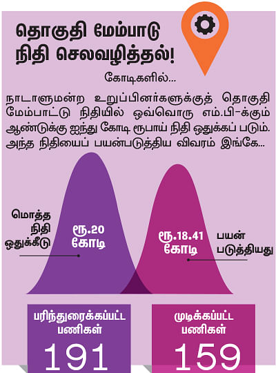 என்ன செய்தார் எம்.பி? - வசந்தி முருகேசன் (தென்காசி - தனி)