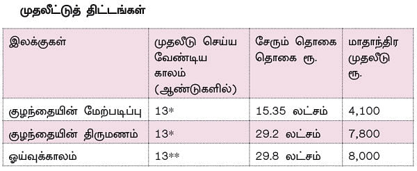 நிம்மதி தரும் நிதித் திட்டம் - 28 - இளமையில் தவறு... முதுமையில் கஷ்டம்!