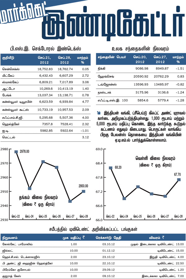 மார்க்கெட் இண்டிகேட்டர்