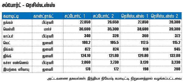 கமாடிட்டி டிரேடிங்- மெட்டல் & ஆயில்