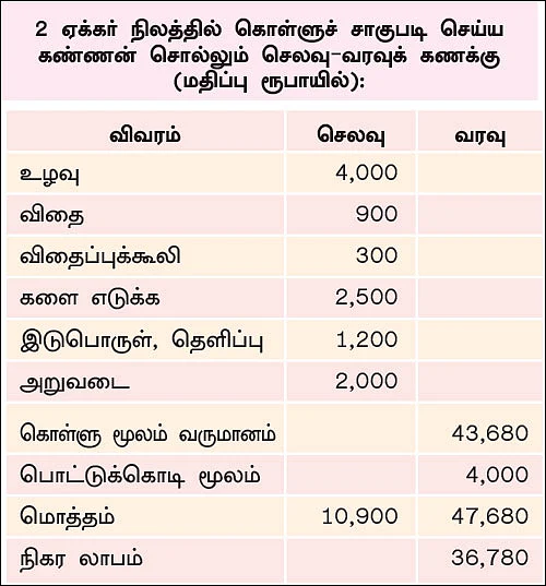 2 ஏக்கர்... 120 நாள்கள்... ரூ.47 ஆயிரம்... - கைகொடுத்த கறுப்பு கானம்!