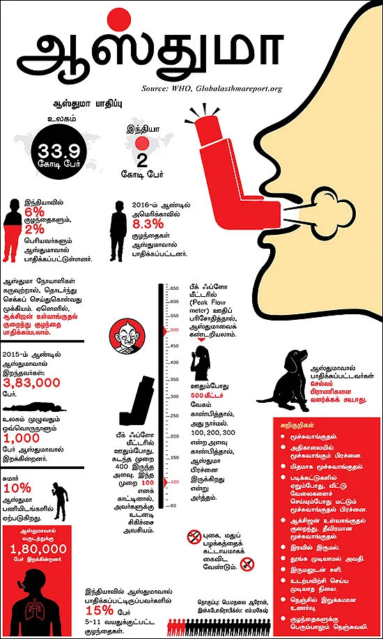 டாக்டர் 360: ஆஸ்துமா அலர்ட்! - அவசியத் தகவல்கள்