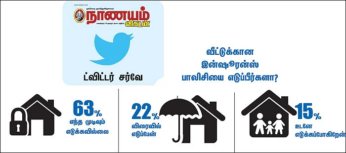 நாணயம் ட்விட்டர் சர்வே: வீட்டுக்கான இன்ஷூரன்ஸ் பாலிசியை எடுப்பீர்களா?