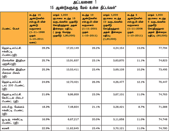 எஸ்.ஐ.பி. முதலீடு - பொற்காலத்தை மிஸ் பண்ணிடாதீங்க!