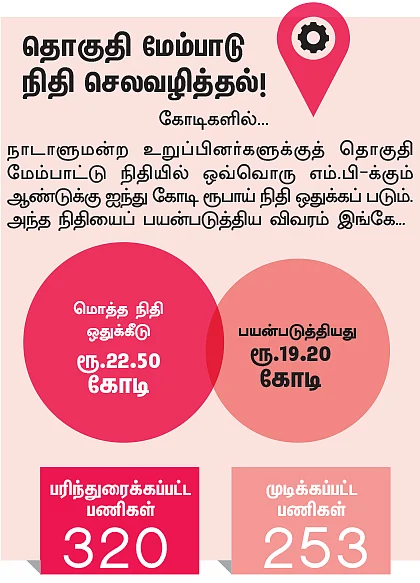 என்ன செய்தார் எம்.பி? - உதயகுமார் (திண்டுக்கல்)