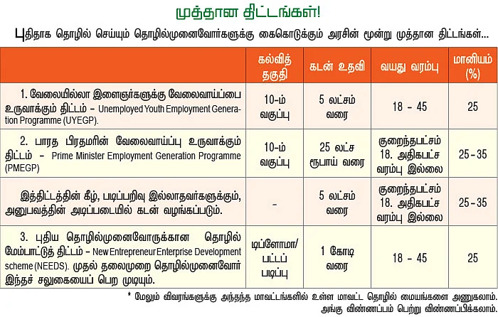 புதிதாகத் தொழில் தொடங்குவோருக்கு... தேவையான வழிகாட்டல்கள்!