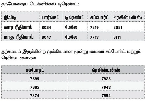 நிஃப்டி டெக்னிக்கல் பார்வை:வேகமான ஏற்றத்துக்குப்பின் கரெக்ஷன் வரலாம் !
