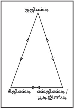 எப்படி செயல்படுகிறது ஜி.எஸ்.டி?