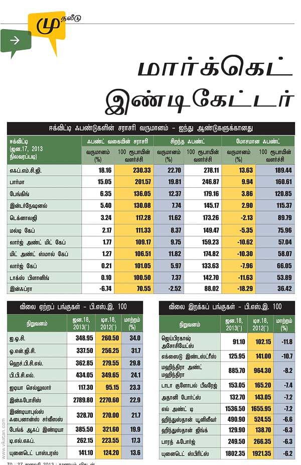 மார்க்கெட் இண்டிகேட்டர்