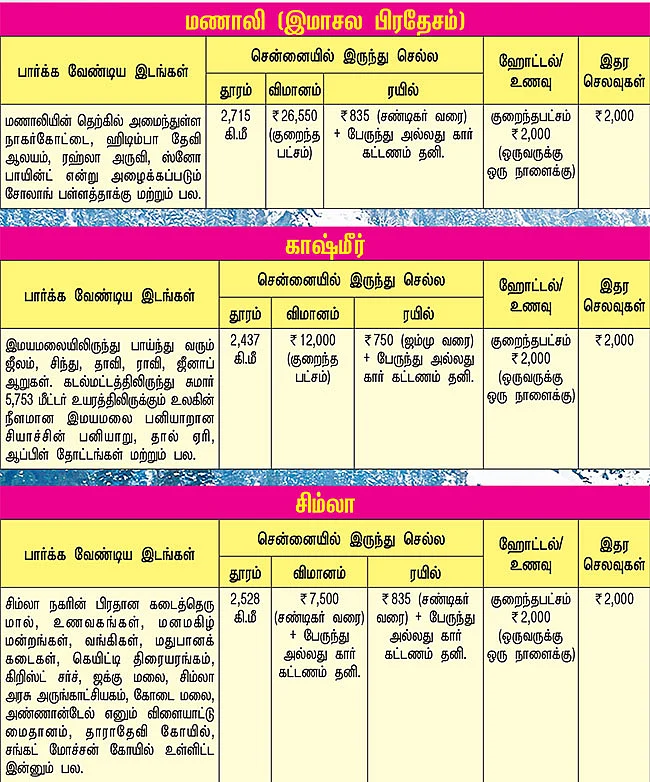 பட்ஜெட் டூர்... உங்களுக்கேத்த ஊர்!
