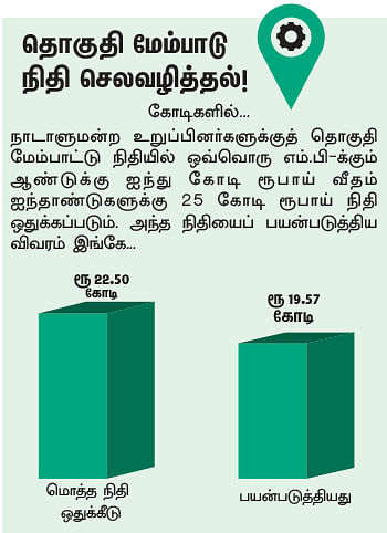என்ன செய்தார் எம்.பி? - கே.ஆர்.பி.பிரபாகரன் (திருநெல்வேலி)