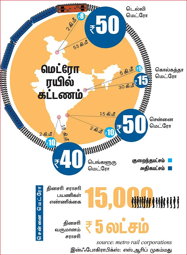 காஸ்ட்லி கட்டணம்... காட்சிப் பொருளான மெட்ரோ ரயில்!