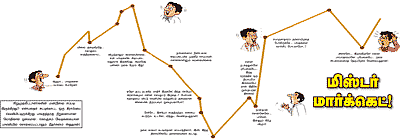 பங்கு மார்க்கெட் நிலவரம்
