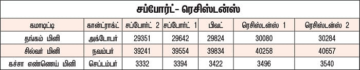கமாடிட்டி டிரேடிங்! - மெட்டல் & ஆயில்