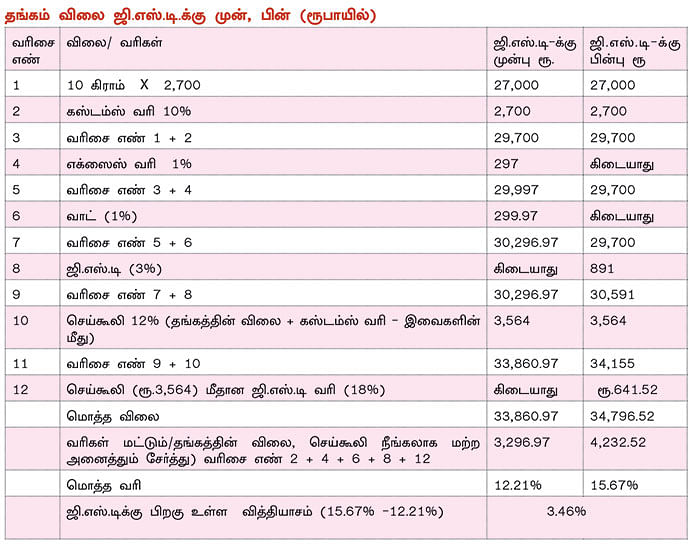 ஜி.எஸ்.டி... தங்கம் விலை எவ்வளவு உயரும்?