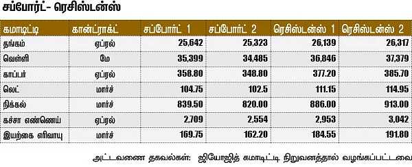 கமாடிட்டி டிரேடிங்!
