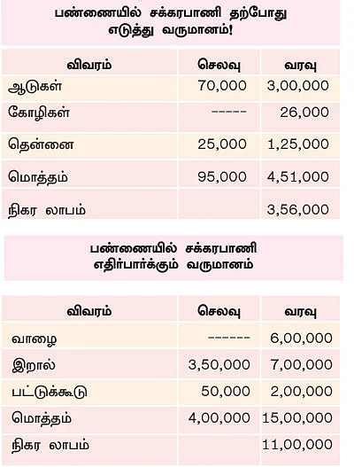 ஆடு,கோழி,இறால், தென்னை, வாழை... ஆண்டுக்கு ரூ. 3 லட்சத்து 56 ஆயிரம்...