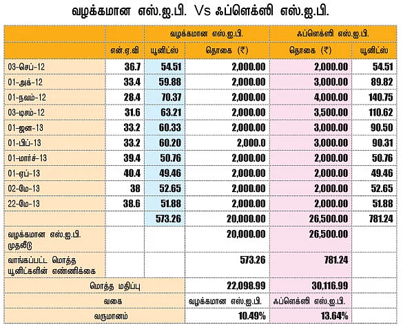 ஃப்ளெக்ஸி எஸ்.ஐ.பி.!