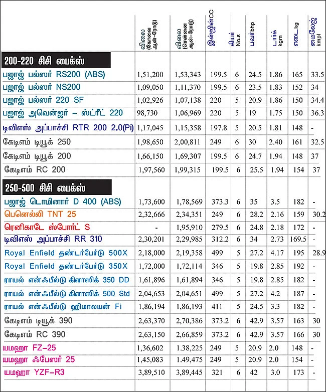 பைக் பஜார் - பைக் வாங்குபவர்களுக்கான ஒரு முறையான கையேடு