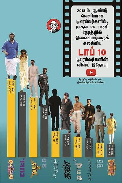 தமிழ் சினிமாவின் டாப் 10 டிரெய்லர்கள் - 2018 #VIKATANINFOGRAPHICS