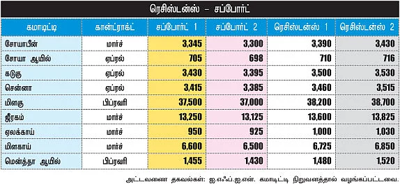 அக்ரி கமாடிட்டி !
