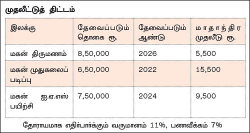 நிம்மதி தரும் நிதித் திட்டம் - 8 - மகனை ஐ.ஏ.எஸ் ஆக்க எவ்வளவு செலவாகும்?