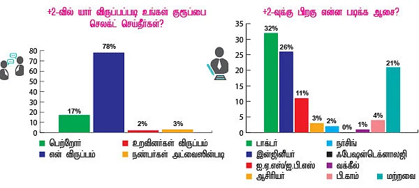 பதினேழு வயசு... ஒரு சர்ப்ரைஸ் சர்வே!