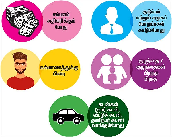 லைஃப் இன்ஷூரன்ஸ் கவரேஜ்... எப்போதெல்லாம் அதிகரிக்க வேண்டும்?