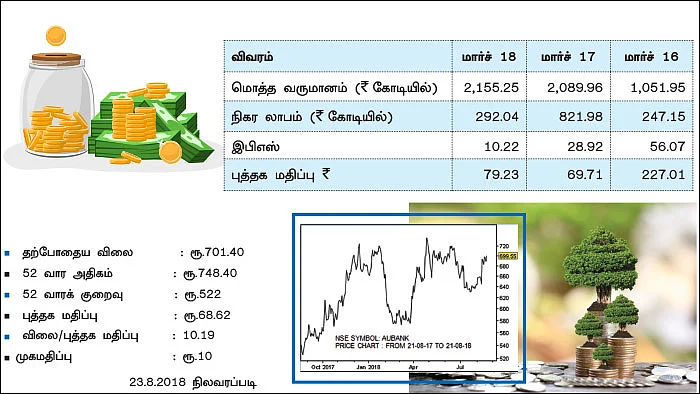 ஏ.யு ஸ்மால் ஃபைனான்ஸ் பேங்க் லிமிடெட்! (NSE SYMBOL: AUBANK)