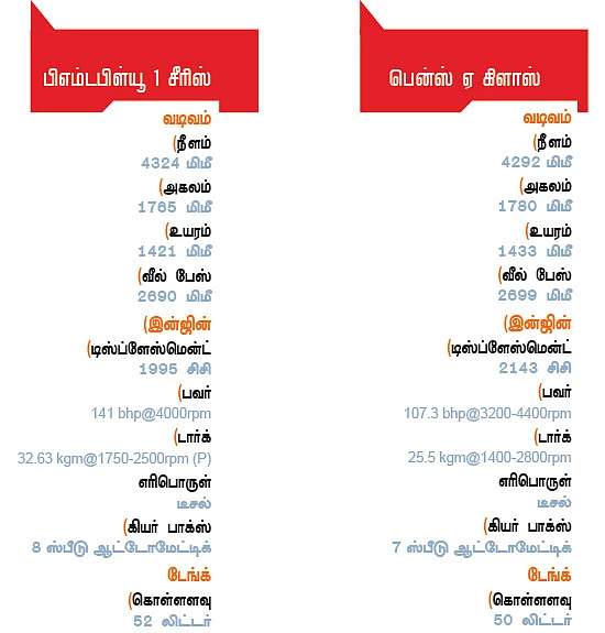 மெர்சிடீஸ் பென்ஸ் ஏ கிளாஸ் Vs பிஎம்டபிள்யூ 1 சீரிஸ்