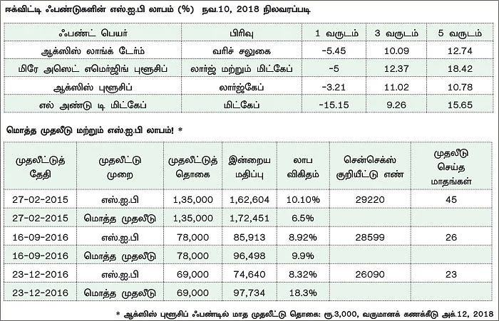 மியூச்சுவல் ஃபண்ட்: எஸ்.ஐ.பி Vs மொத்த முதலீடு - உங்களுக்கு எது ஏற்றது?