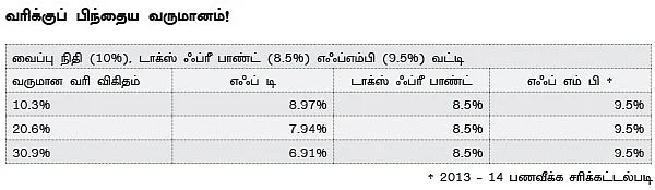 வைப்புநிதி VSs டாக்ஸ் ஃப்ரீ பாண்ட் VS எஃப்எம்பி: யாருக்கு எது பெஸ்ட்?