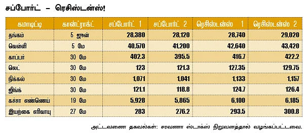 கமாடிட்டி - (மெட்டல் - ஆயில்)