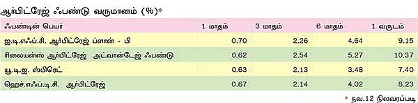 ஆர்பிட்ரேஜ் பண்ட்... யாருக்கு ஏற்றது ?