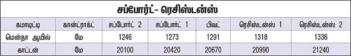 கமாடிட்டி டிரேடிங்! - அக்ரி கமாடிட்டி