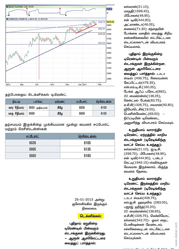 நிஃப்டி டெக்னிக்கல் பார்வை: