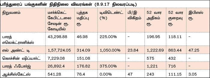 கவனிக்க வேண்டிய ராணுவத் துறை பங்குகள்!