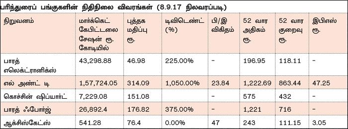 கவனிக்க வேண்டிய ராணுவத் துறை பங்குகள்!