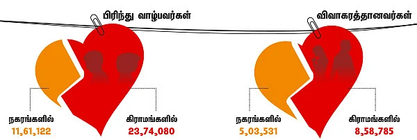 பிரிவதுதான் தீர்வா?