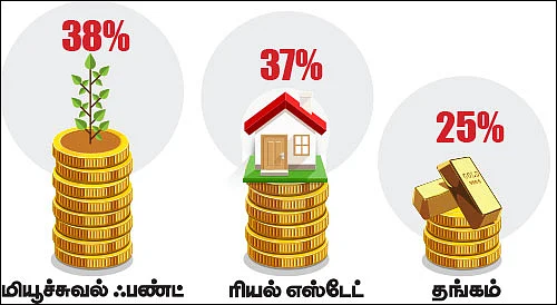 ட்விட்டர் சர்வே - நீண்ட காலத்தில் அதிக லாபம் தருவது எது?