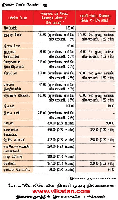 உங்களுக்காகவே ஒரு ஷேர் போர்ட்ஃபோலியோ!