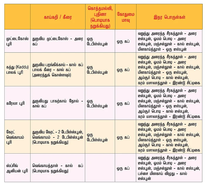 கிச்சன் பேஸிக்ஸ்: சத்துகள் நிறைந்த கீரை/காய்கறி/பழம் பூரி வகைகள்