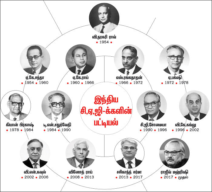 போட்டித் தேர்வில் பொருளாதாரம் - 23 - அதிகார பலம் கொண்ட தணிக்கை அதிகாரி!