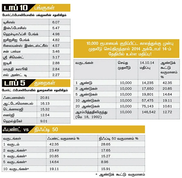ஃபண்ட் பரிந்துரை!