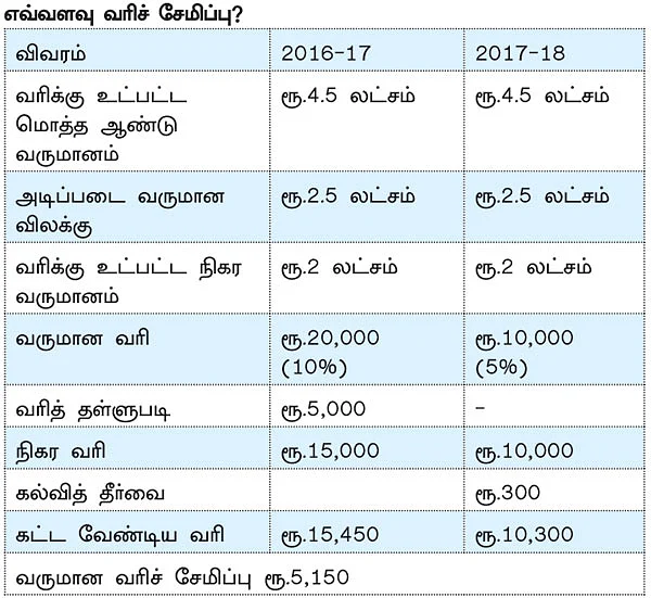 பட்ஜெட் 2017 தனிநபர் வருமான வரி... யாருக்கு என்ன லாபம்?