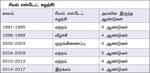 சென்னை மற்றும் தமிழகம்... ரியல் எஸ்டேட் எப்படி இருக்கிறது?