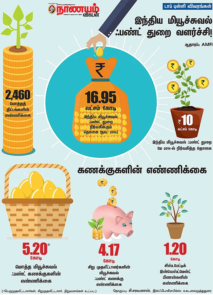 டாப் புள்ளி விவரங்கள் - இந்திய மியூச்சுவல் ஃபண்ட் துறை வளர்ச்சி!